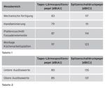 Tabelle mit Tages-Lärmexpositionspegel und Spitzenschalldruckpegel